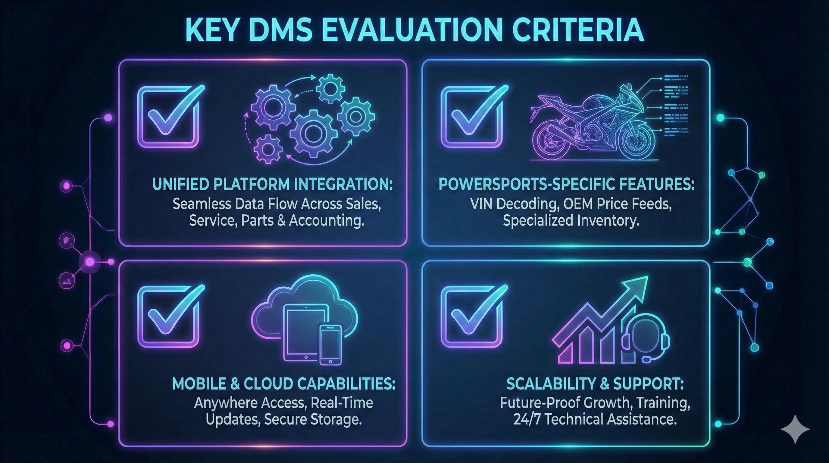 Checklist graphic summarizing key evaluation criteria for choosing a DMS