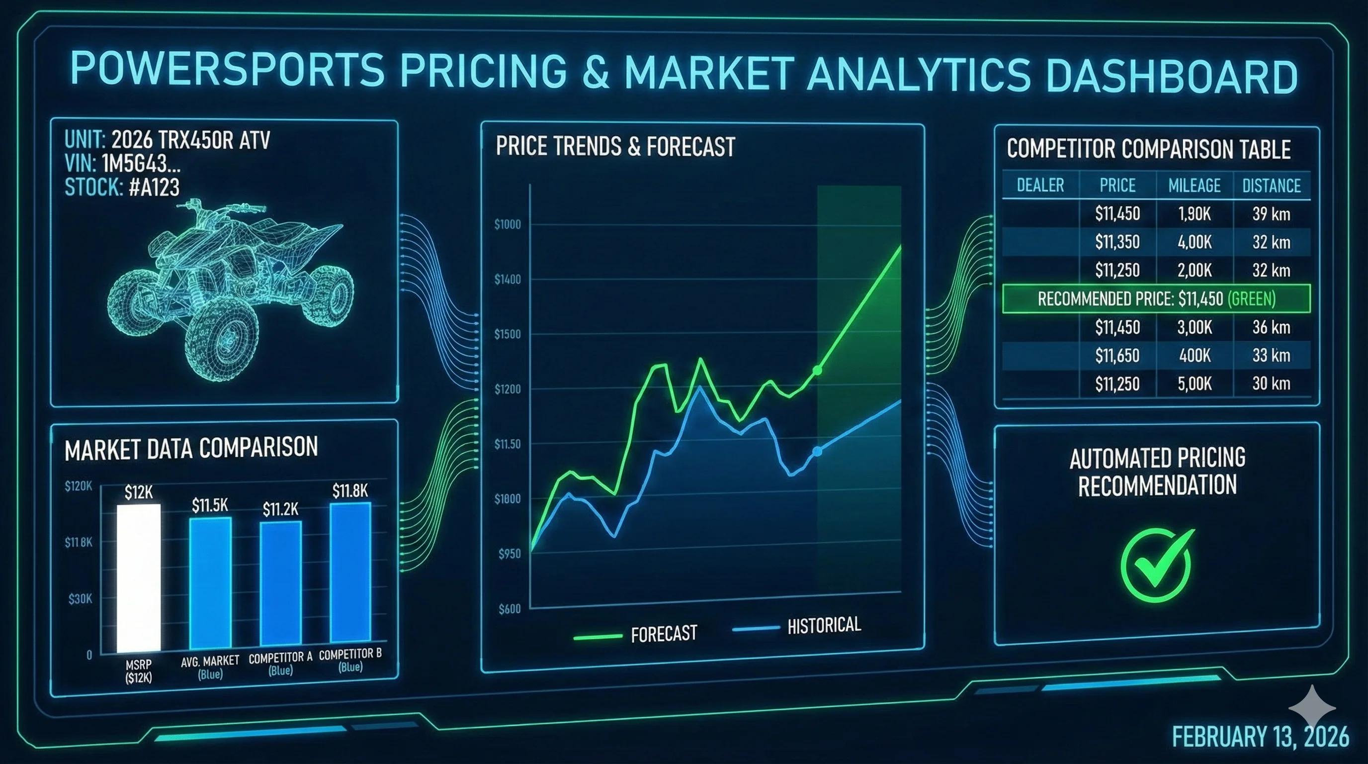 Dynamic pricing dashboard showing market data comparison charts, competitor pricing analysis, and automated pricing recommendations
