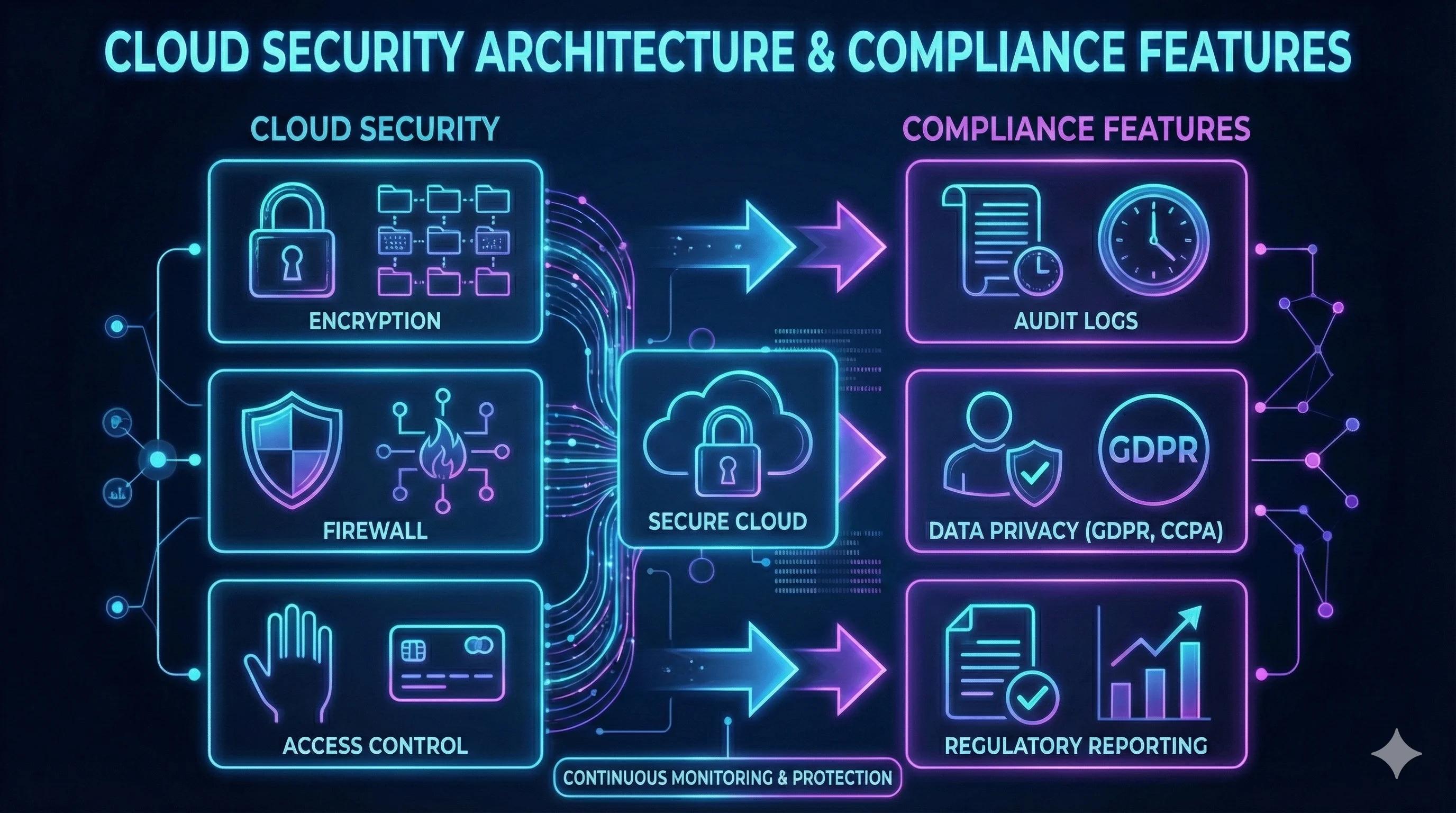 Diagram showing cloud security architecture and compliance features