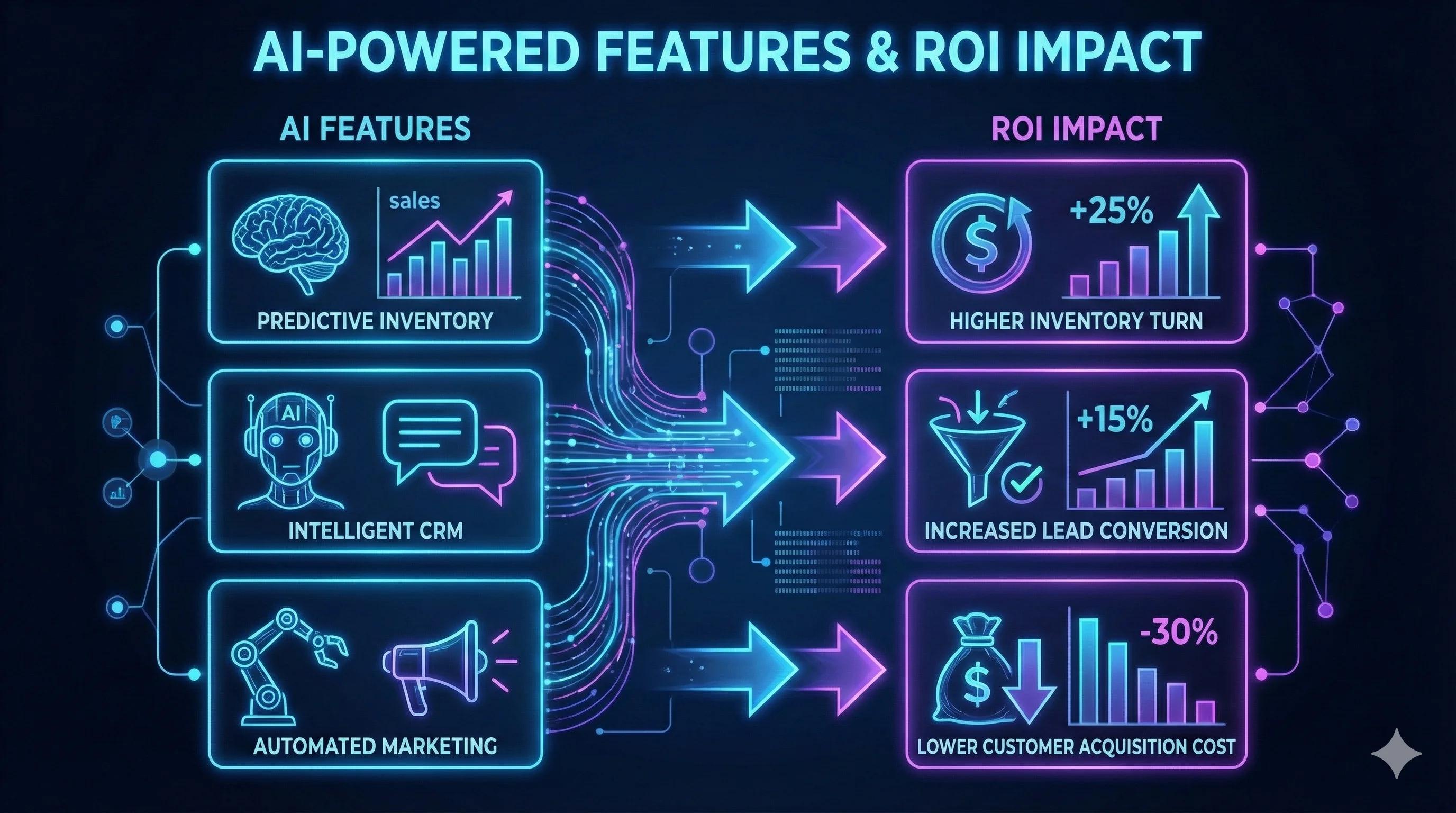 Infographic showing AI-powered features and their ROI impact